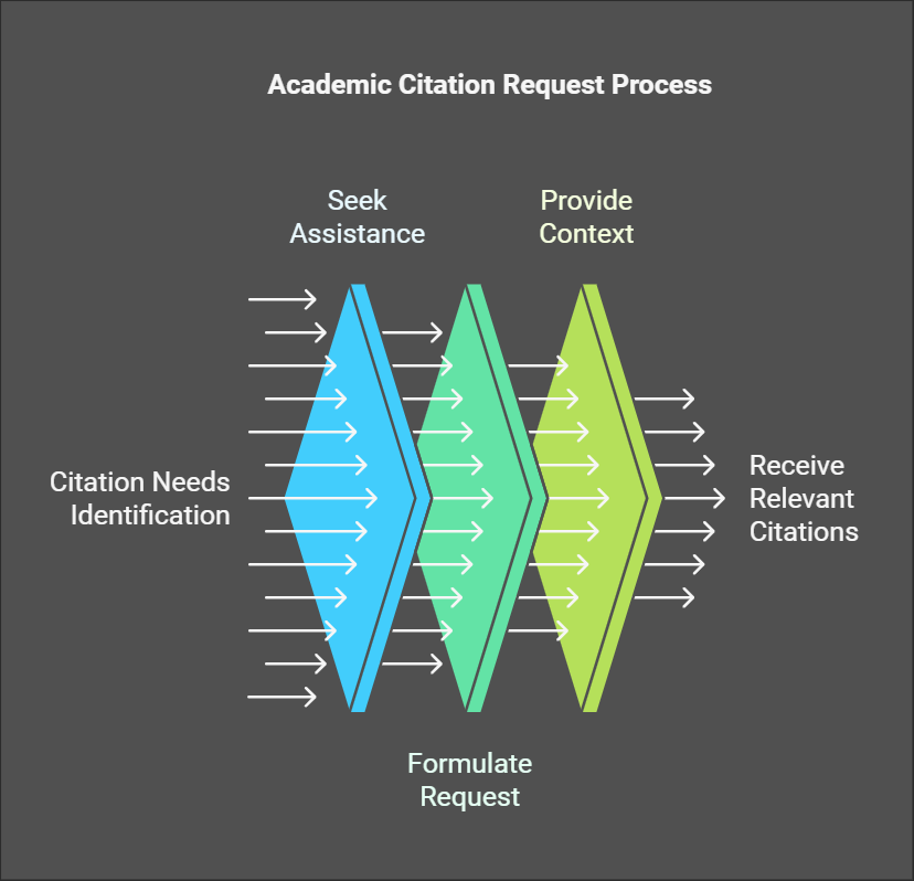 How to Ask for Academic Citation