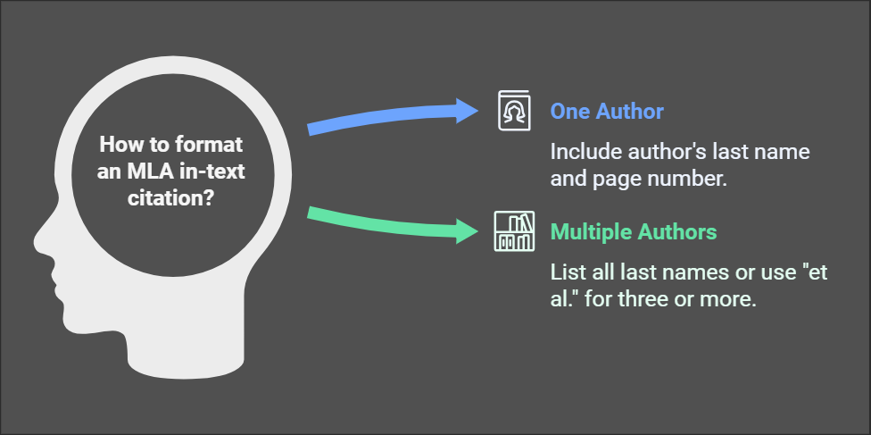 How to Do a MLA In-Text Citation