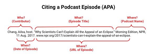 Do We Put Apa Citation for Pictures Used in Podcast